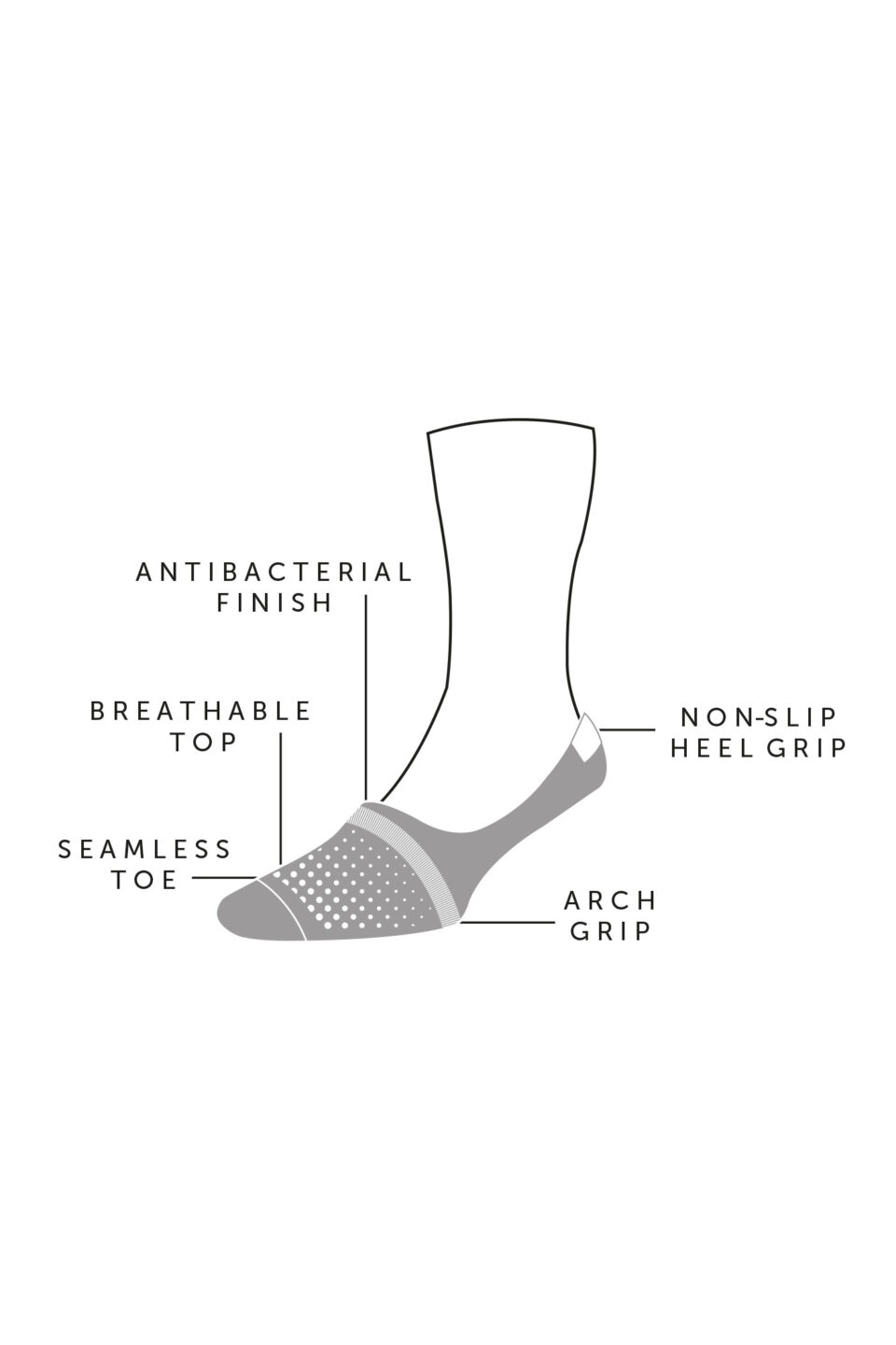 Illustration highlighting features of Pantherella No-Show Socks, including antibacterial finish, breathable top, seamless toe, arch grip, and non-slip heel grip - custom suits nyc bespoke tailor midtown, noho